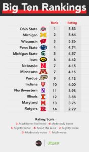 Meet the Top Men’s Swimmers and Divers Making Waves in the Big Ten Conference