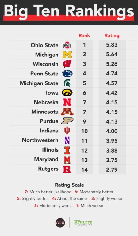 Meet the Top Men’s Swimmers and Divers Making Waves in the Big Ten Conference